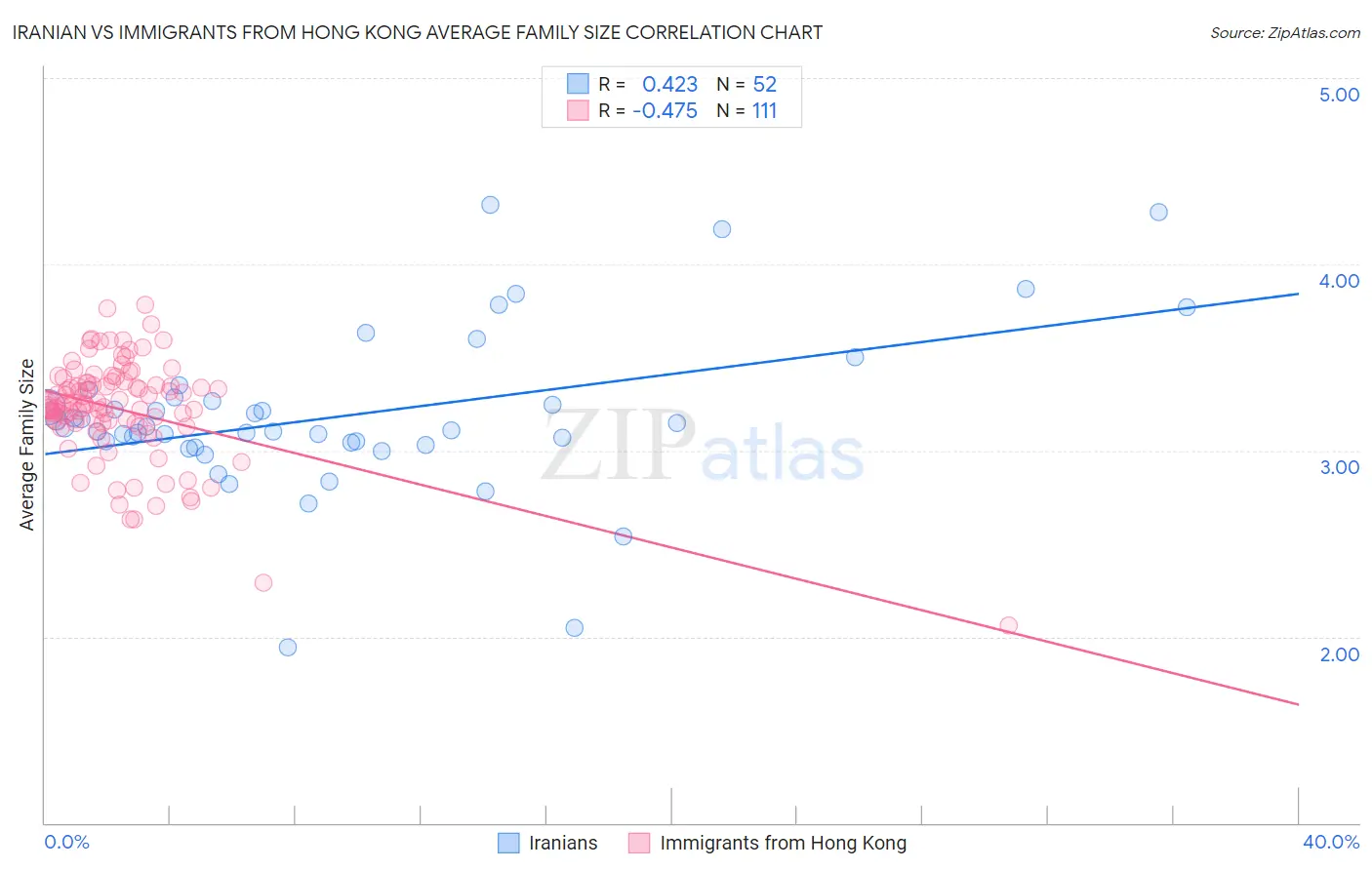 Iranian vs Immigrants from Hong Kong Average Family Size