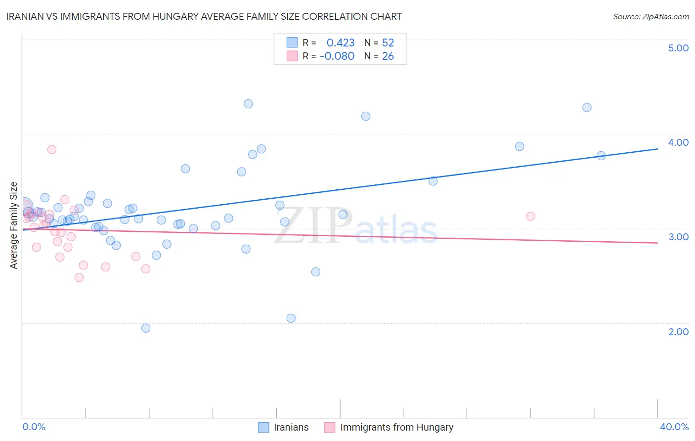 Iranian vs Immigrants from Hungary Average Family Size