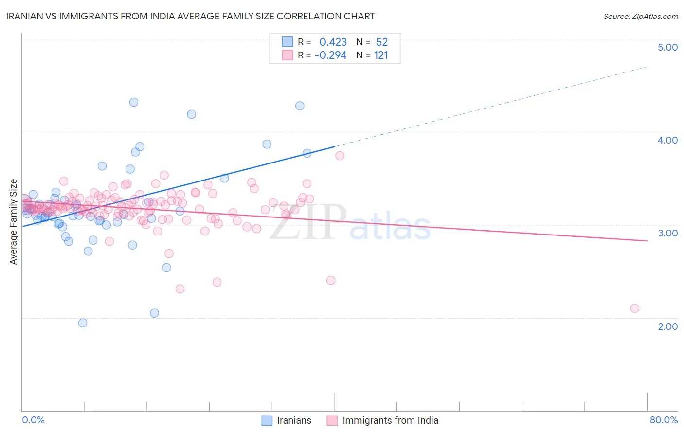Iranian vs Immigrants from India Average Family Size