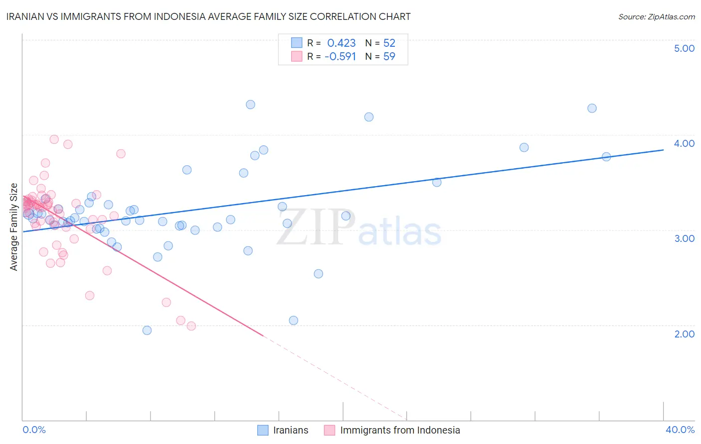 Iranian vs Immigrants from Indonesia Average Family Size