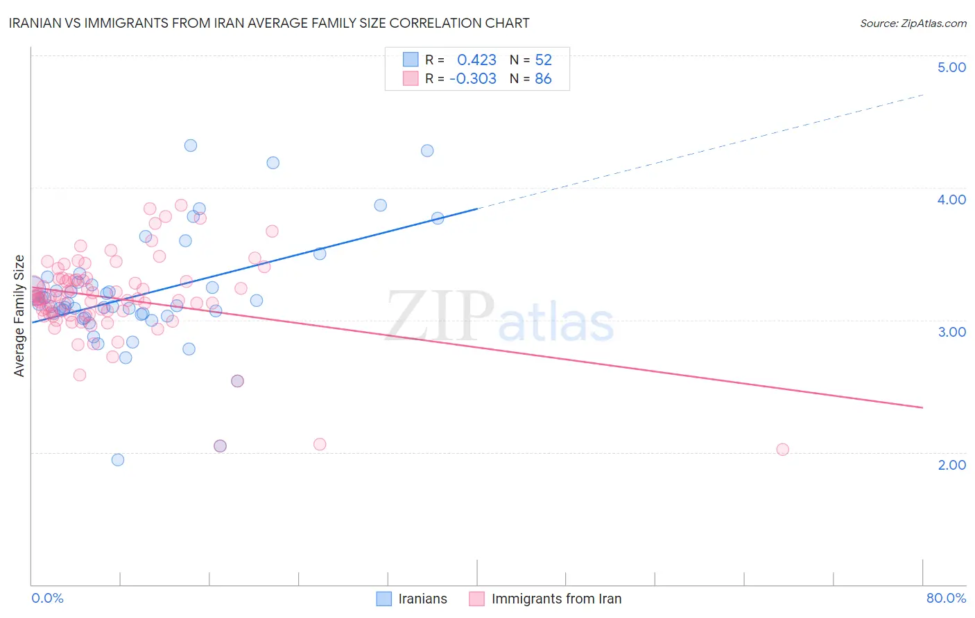 Iranian vs Immigrants from Iran Average Family Size