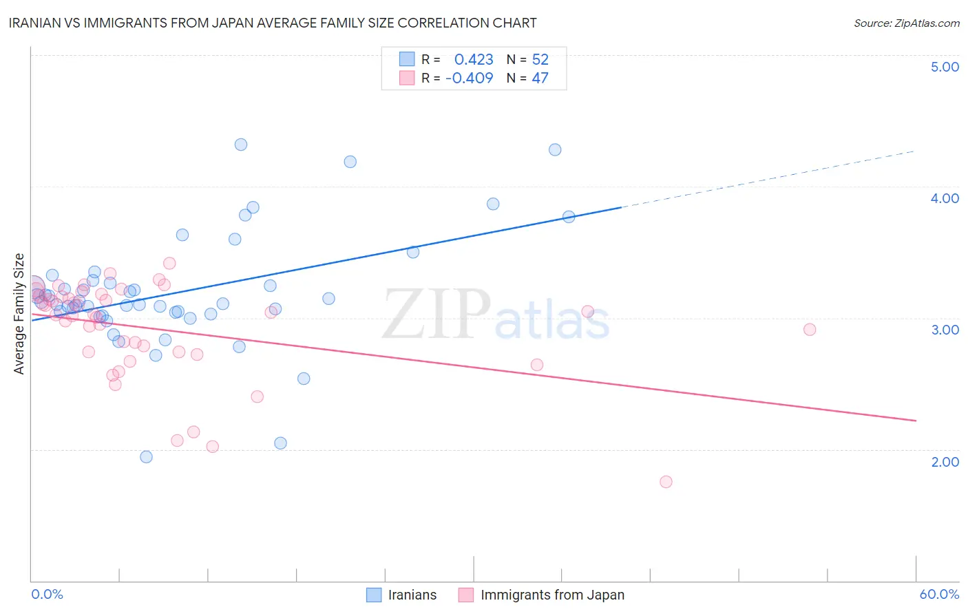 Iranian vs Immigrants from Japan Average Family Size