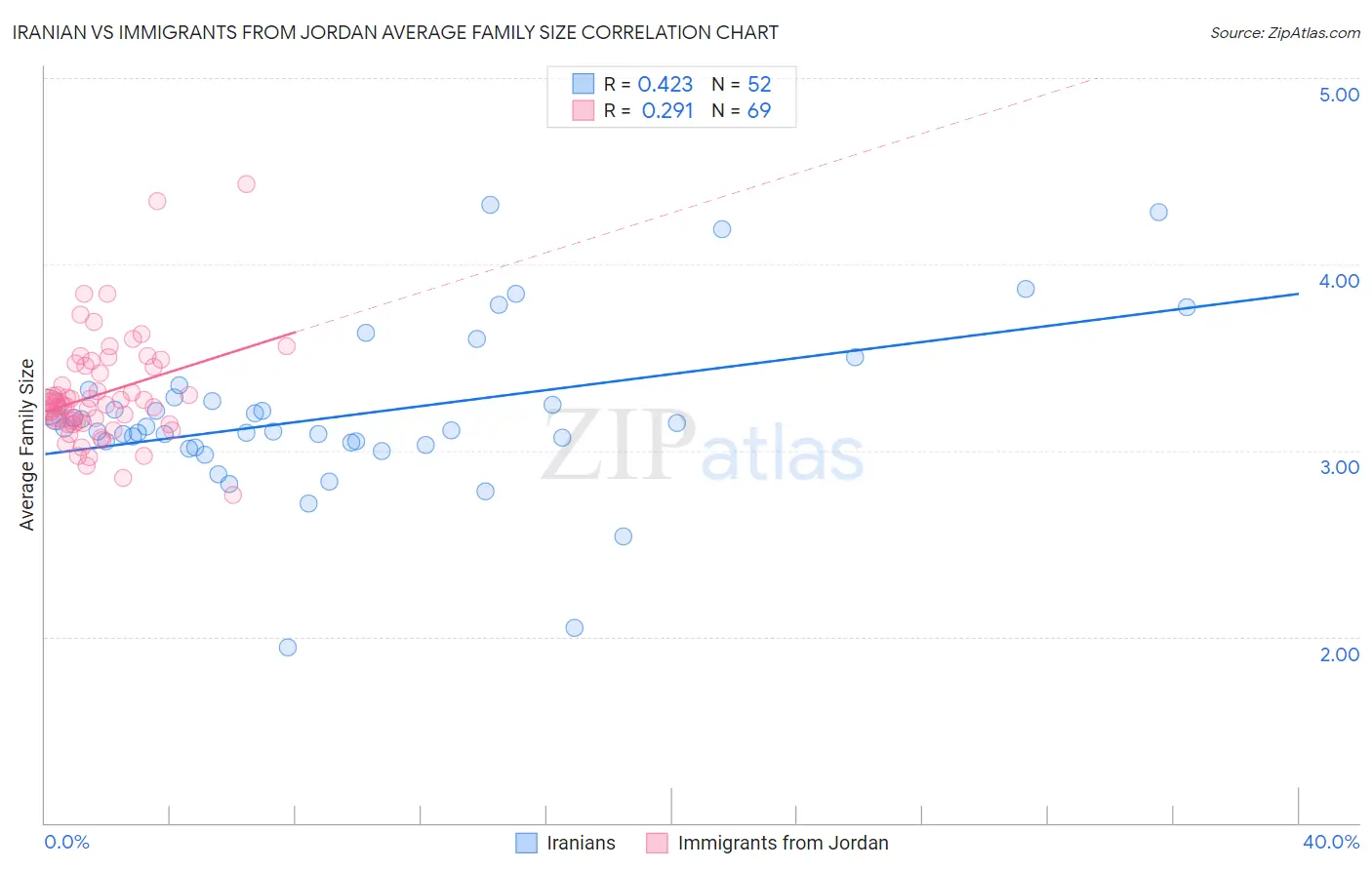 Iranian vs Immigrants from Jordan Average Family Size