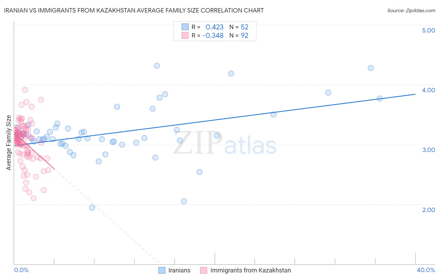 Iranian vs Immigrants from Kazakhstan Average Family Size