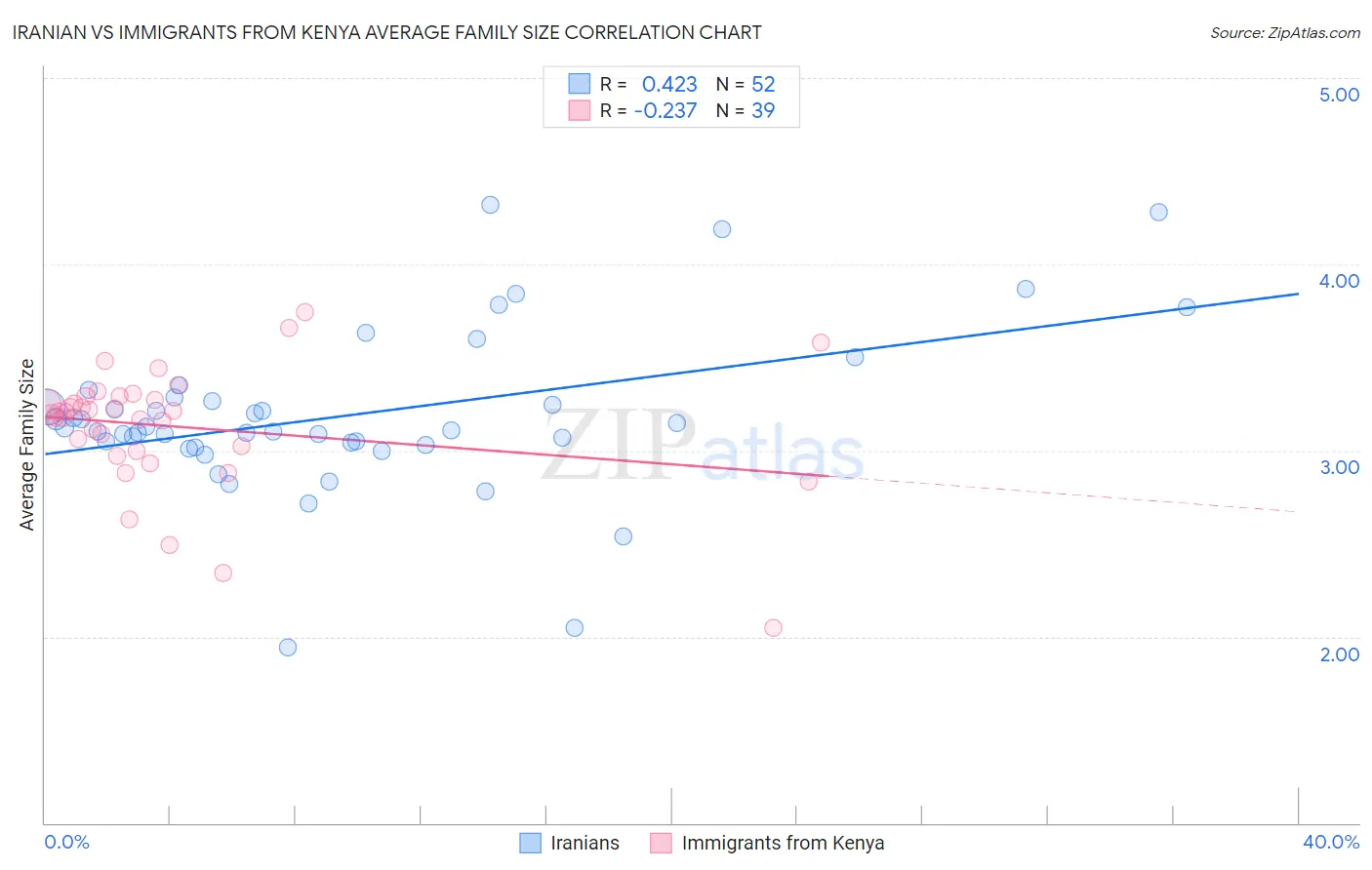 Iranian vs Immigrants from Kenya Average Family Size