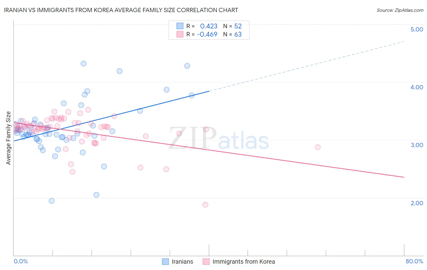 Iranian vs Immigrants from Korea Average Family Size
