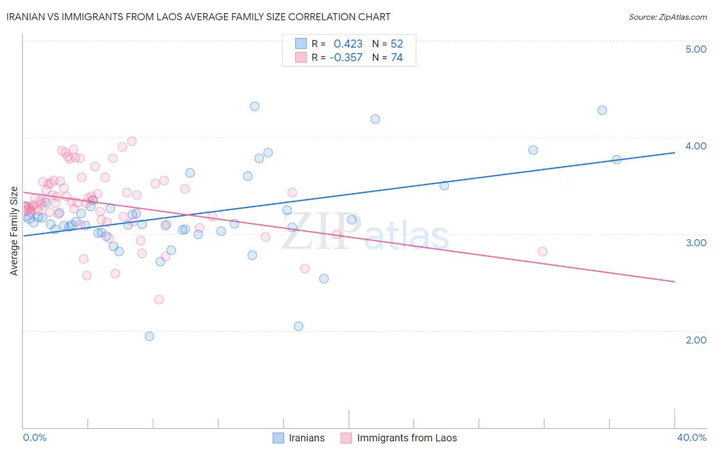 Iranian vs Immigrants from Laos Average Family Size