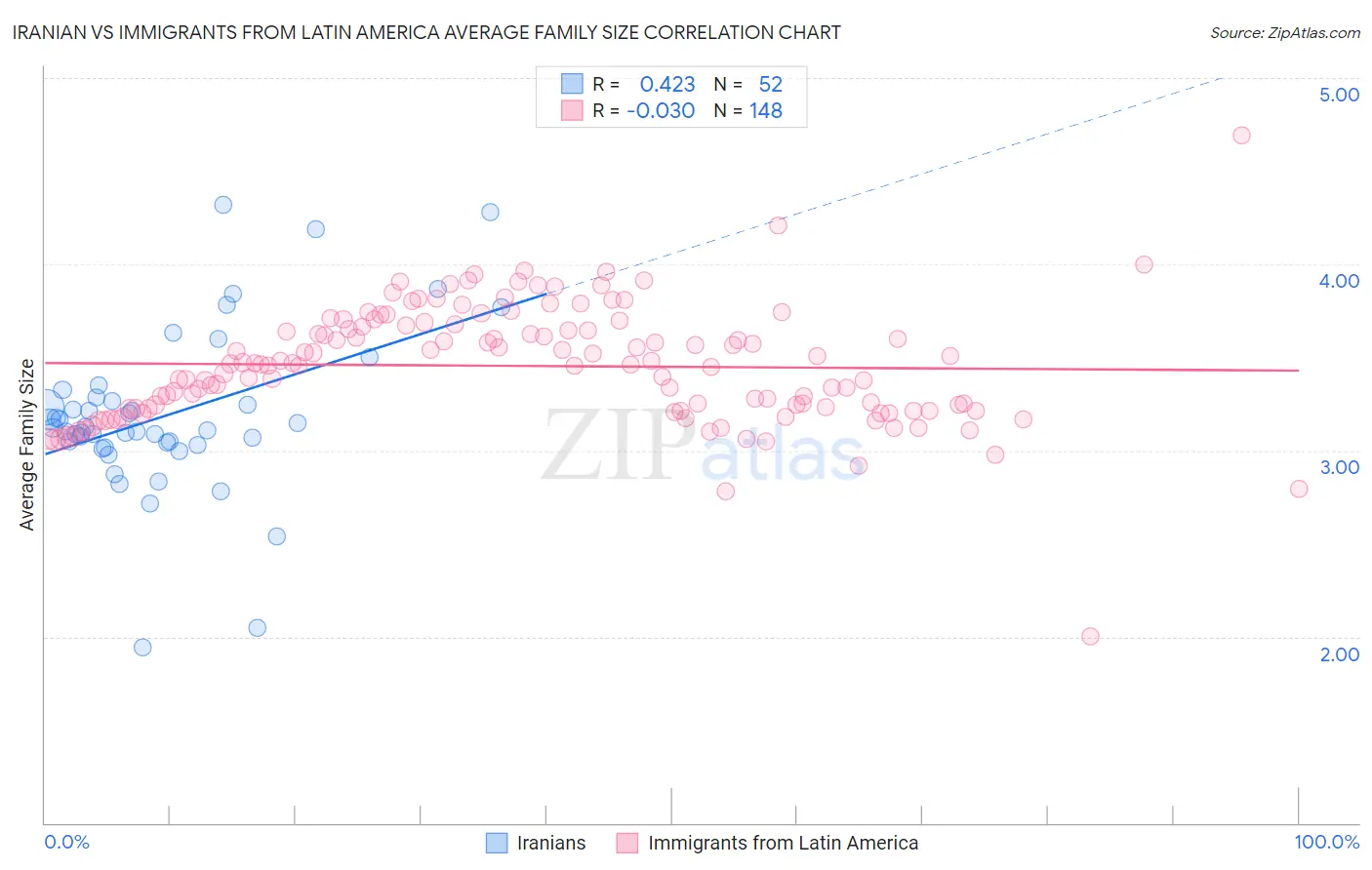 Iranian vs Immigrants from Latin America Average Family Size