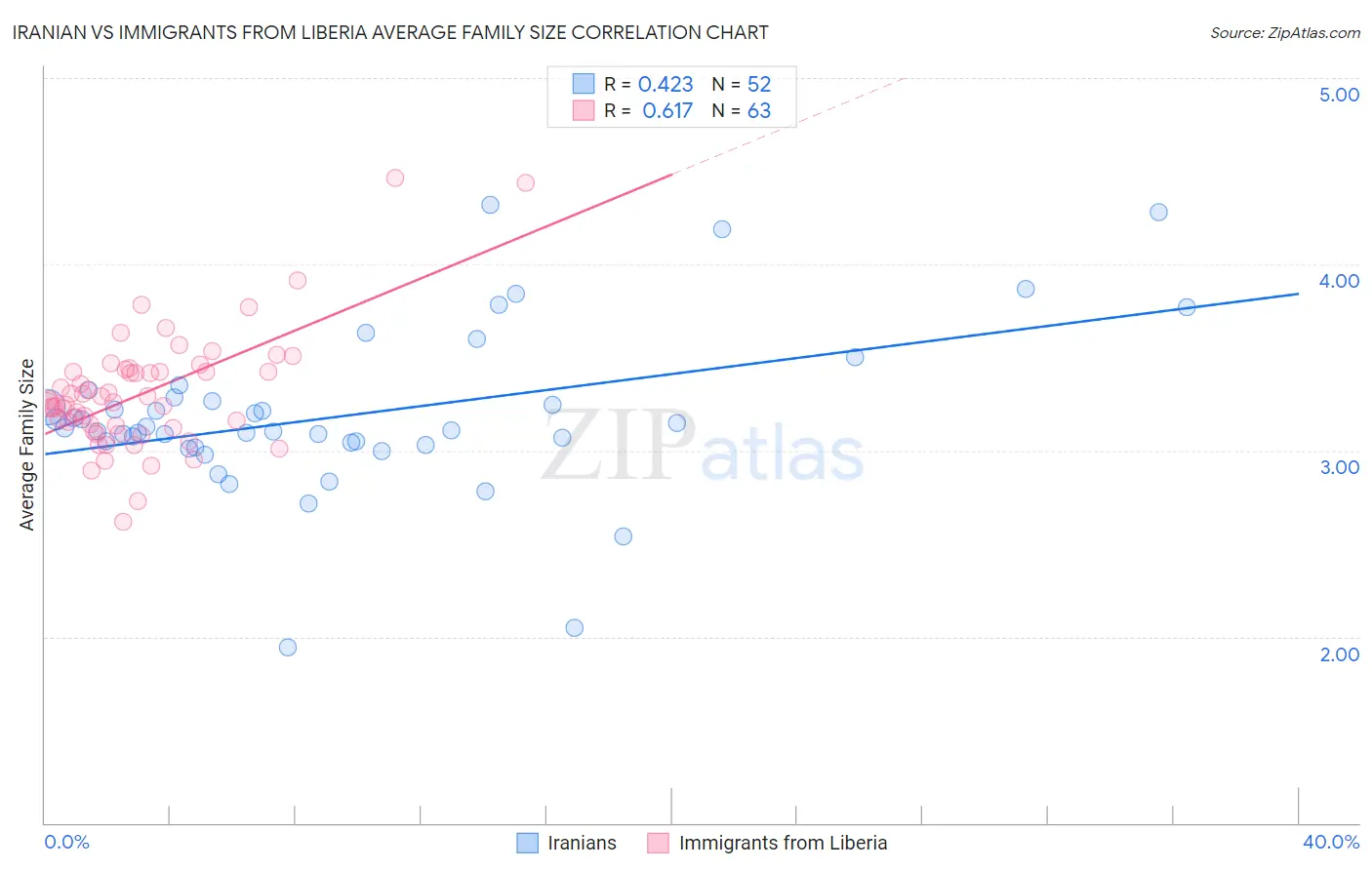 Iranian vs Immigrants from Liberia Average Family Size