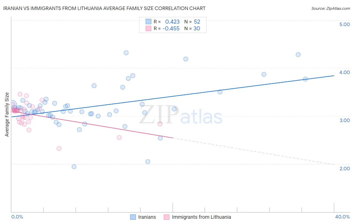 Iranian vs Immigrants from Lithuania Average Family Size