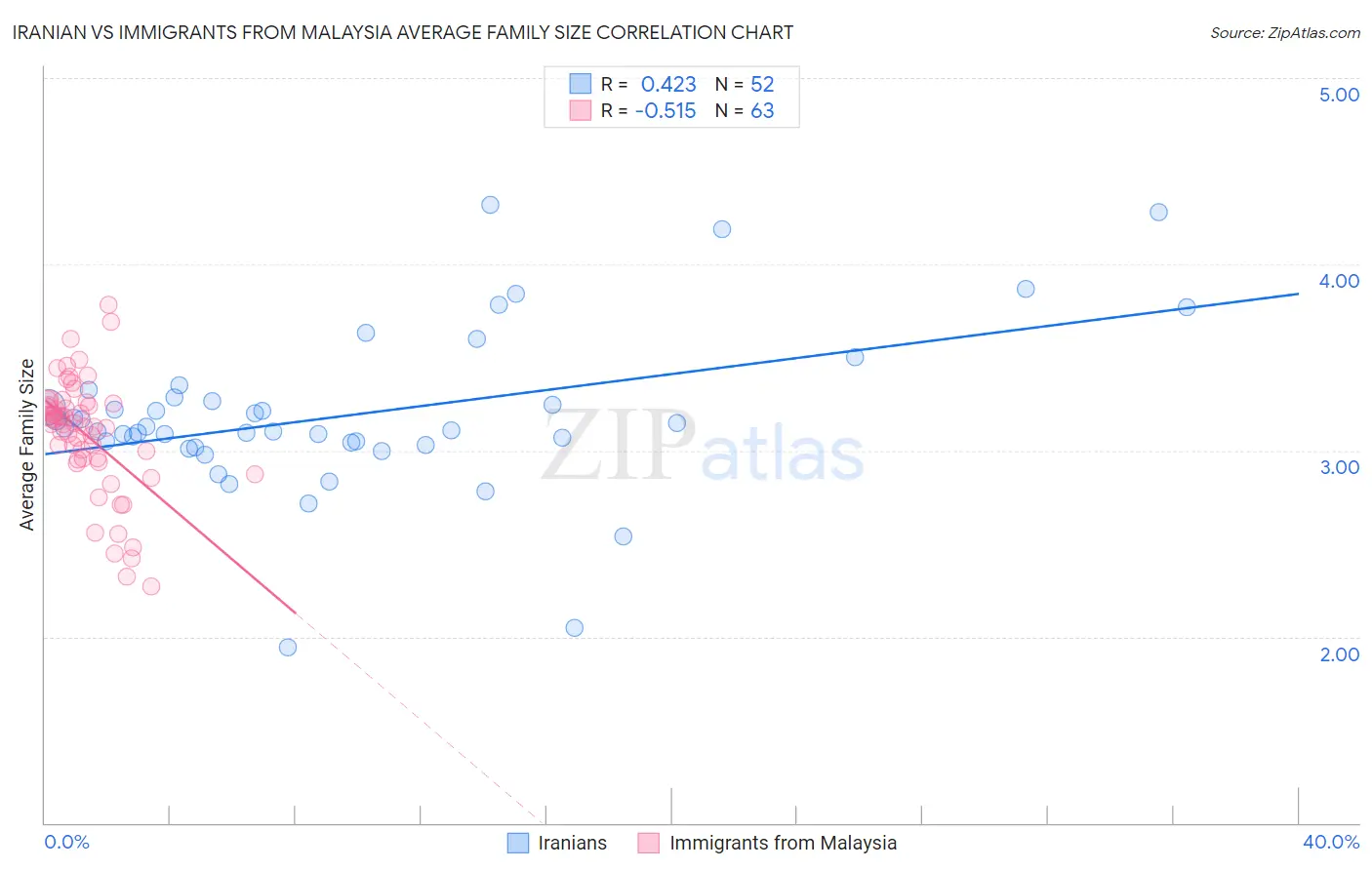 Iranian vs Immigrants from Malaysia Average Family Size
