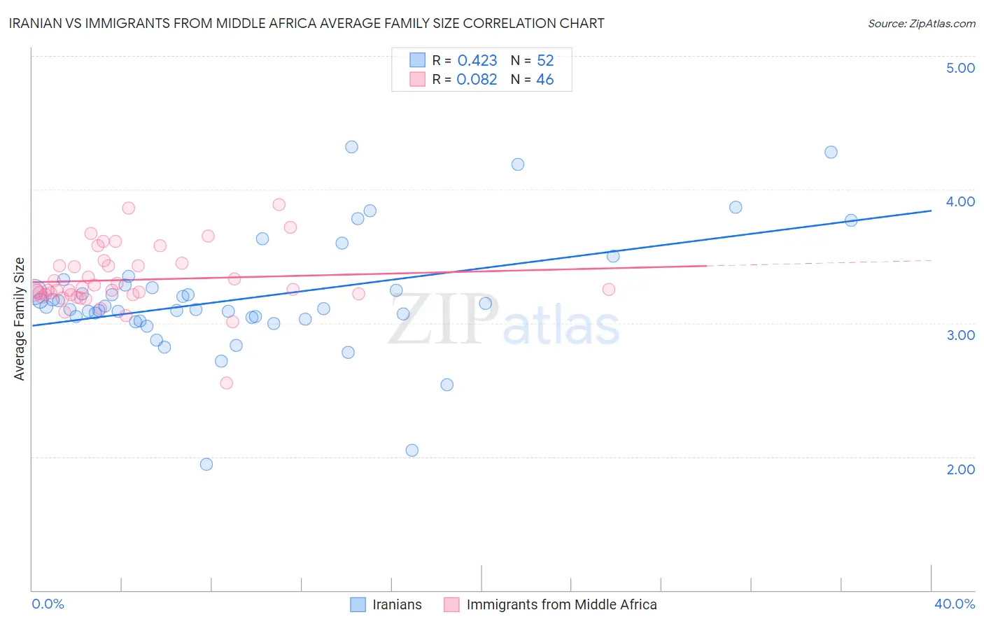 Iranian vs Immigrants from Middle Africa Average Family Size