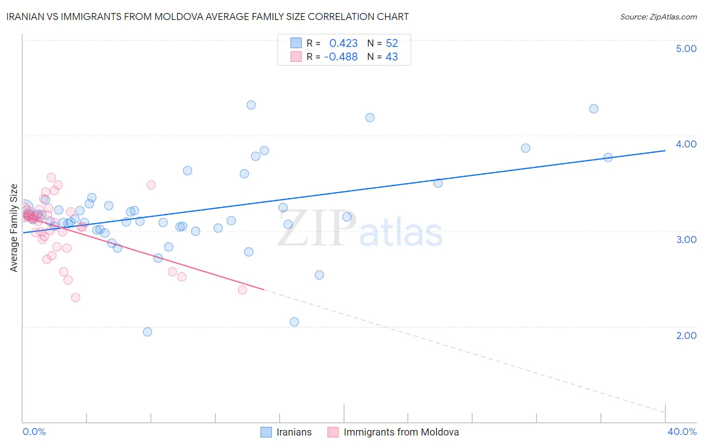 Iranian vs Immigrants from Moldova Average Family Size