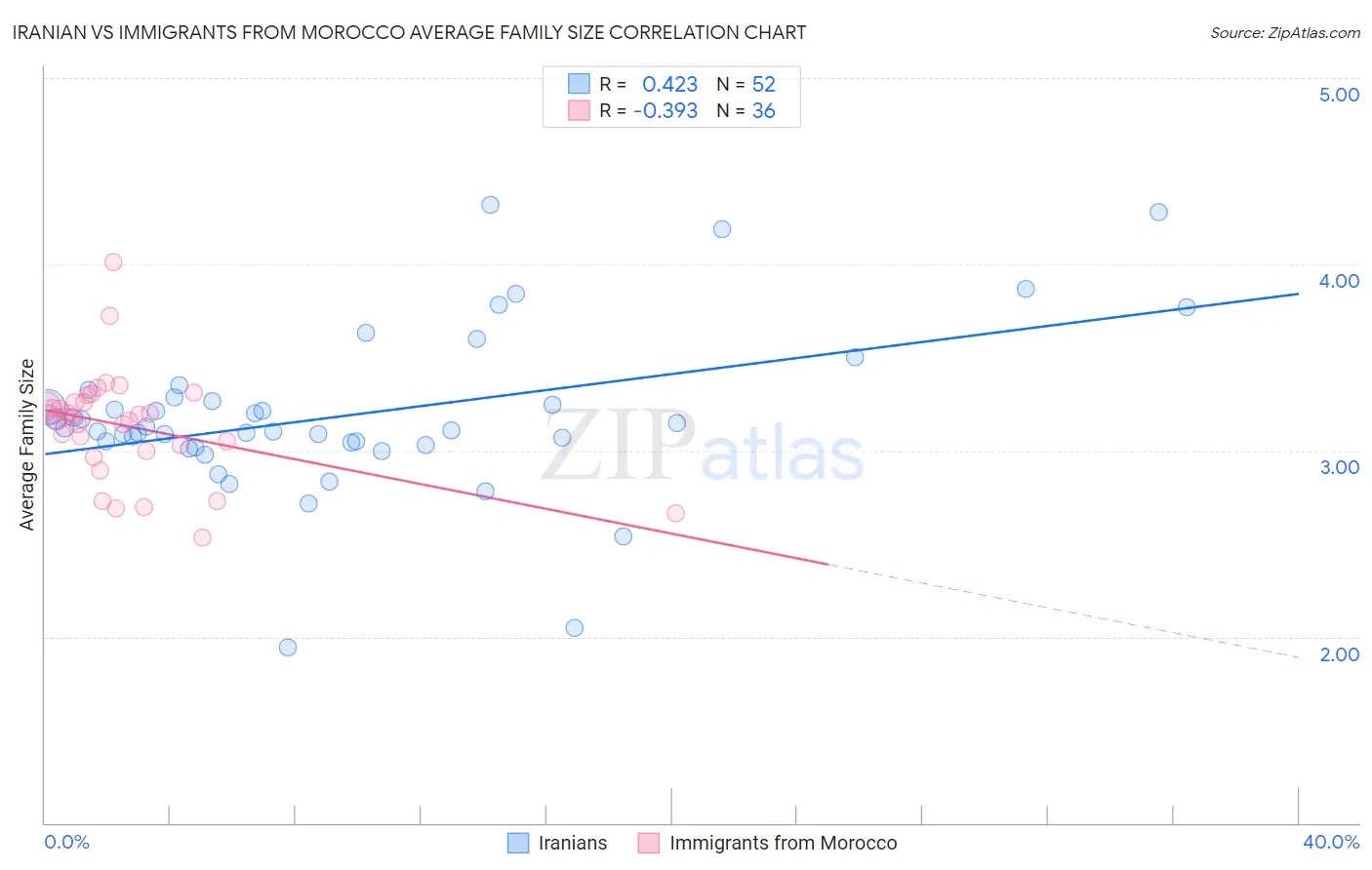 Iranian vs Immigrants from Morocco Average Family Size