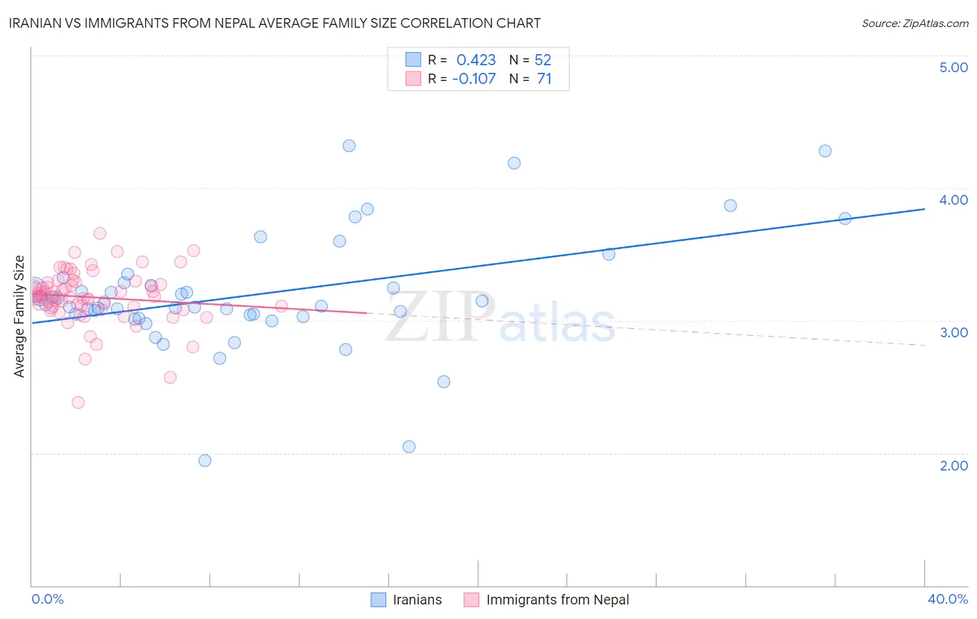 Iranian vs Immigrants from Nepal Average Family Size