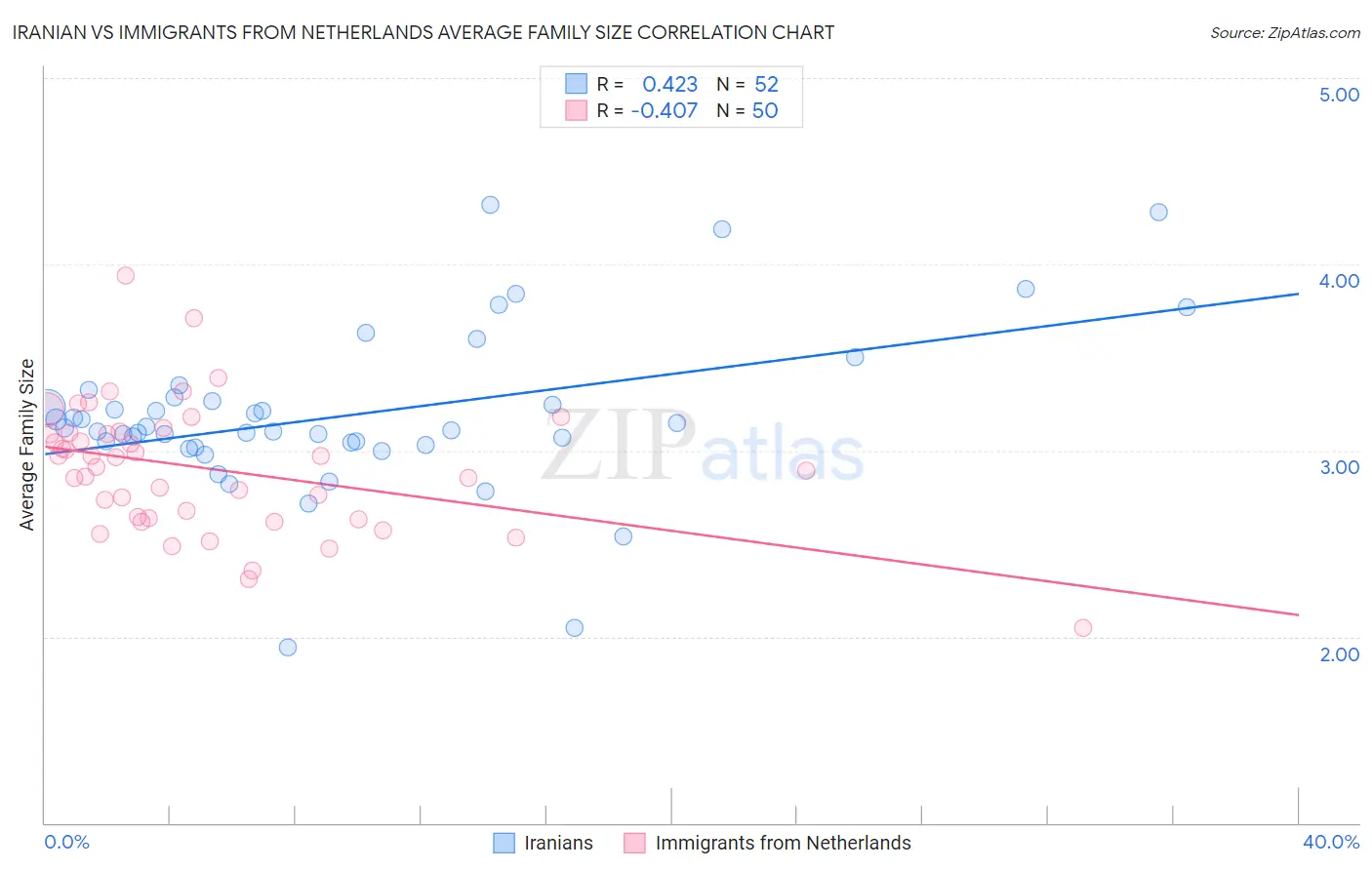 Iranian vs Immigrants from Netherlands Average Family Size