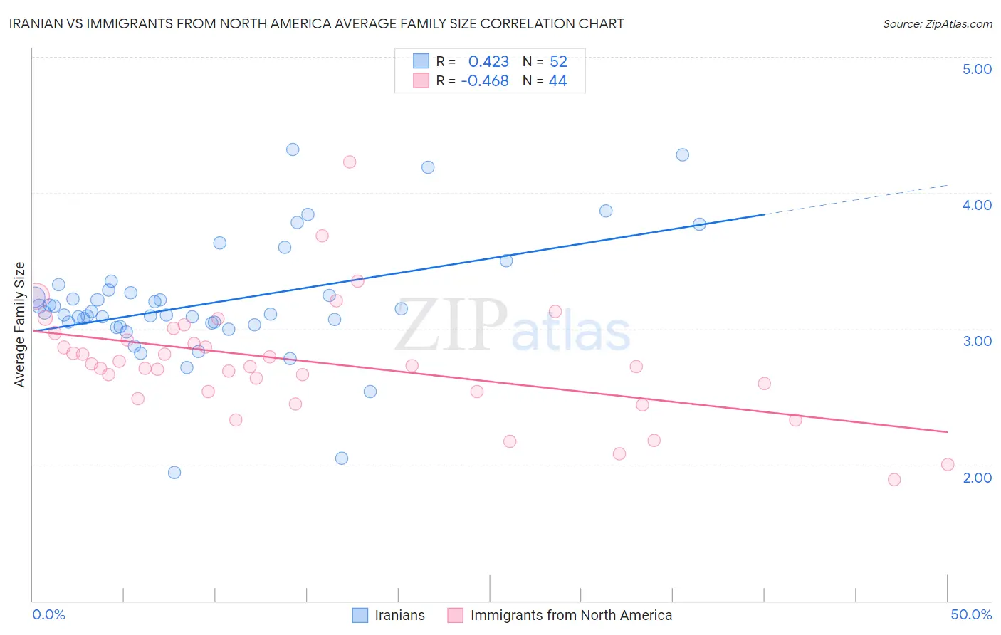 Iranian vs Immigrants from North America Average Family Size