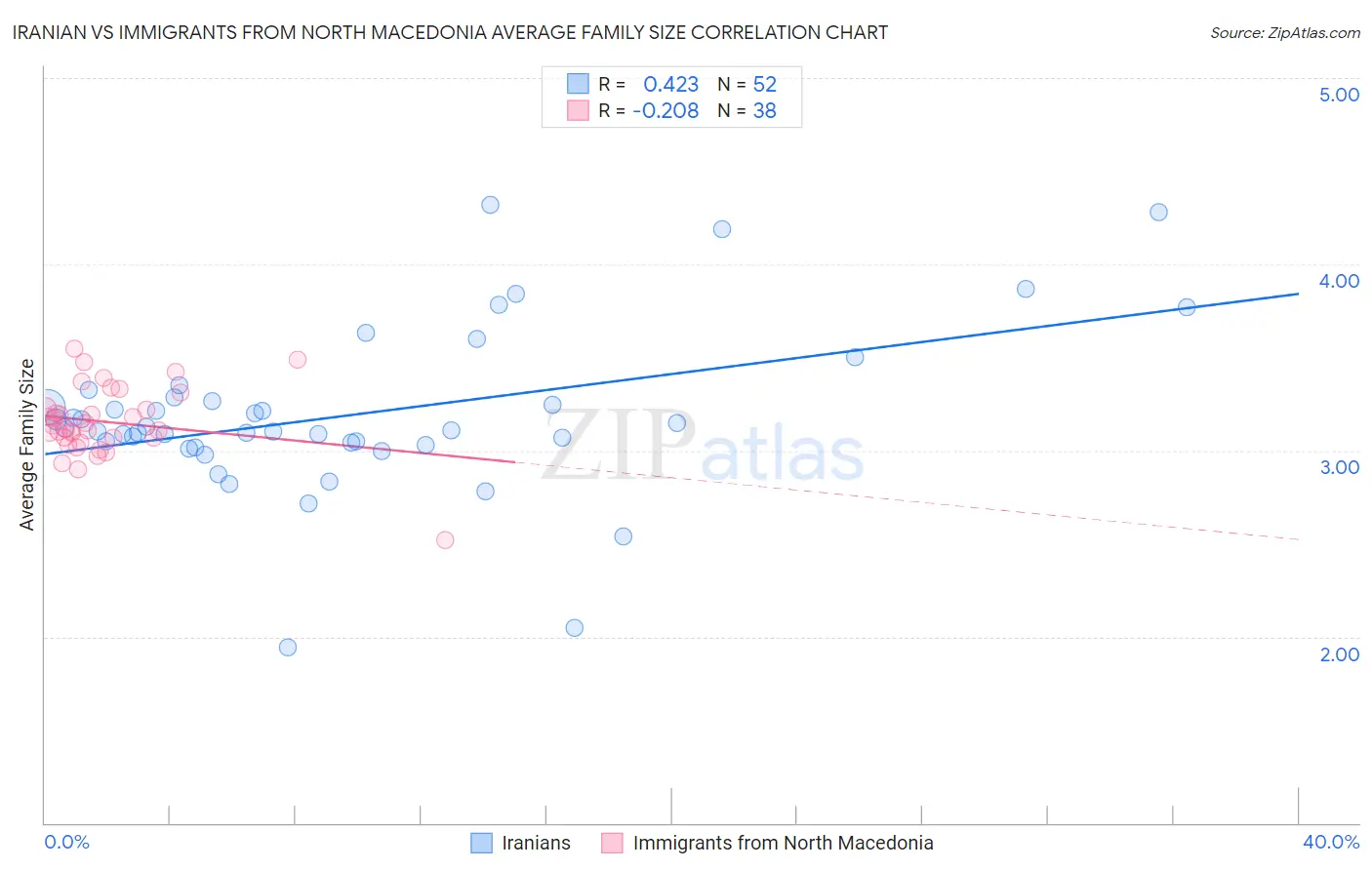 Iranian vs Immigrants from North Macedonia Average Family Size