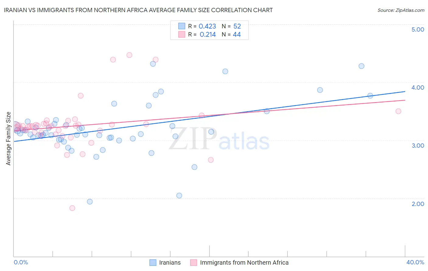Iranian vs Immigrants from Northern Africa Average Family Size
