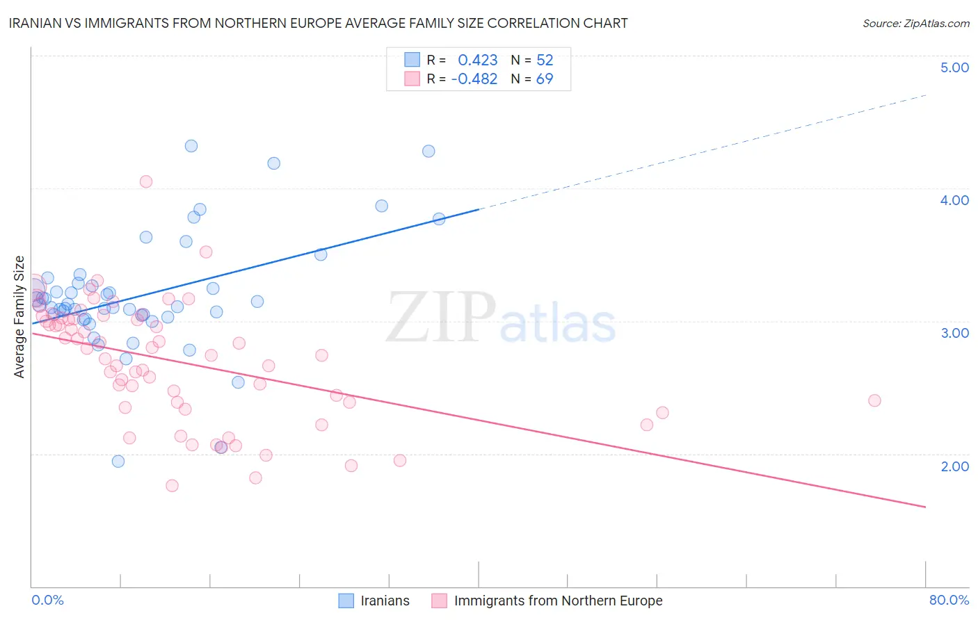 Iranian vs Immigrants from Northern Europe Average Family Size