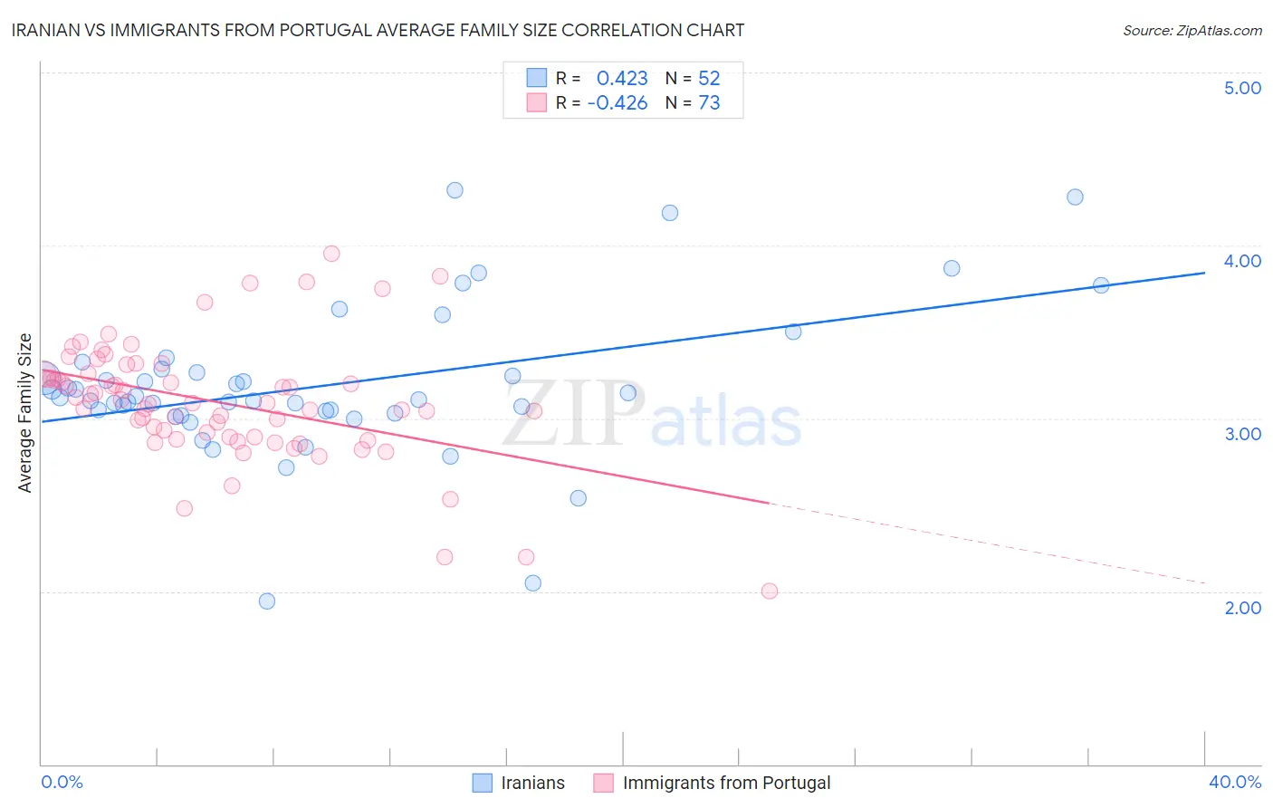 Iranian vs Immigrants from Portugal Average Family Size
