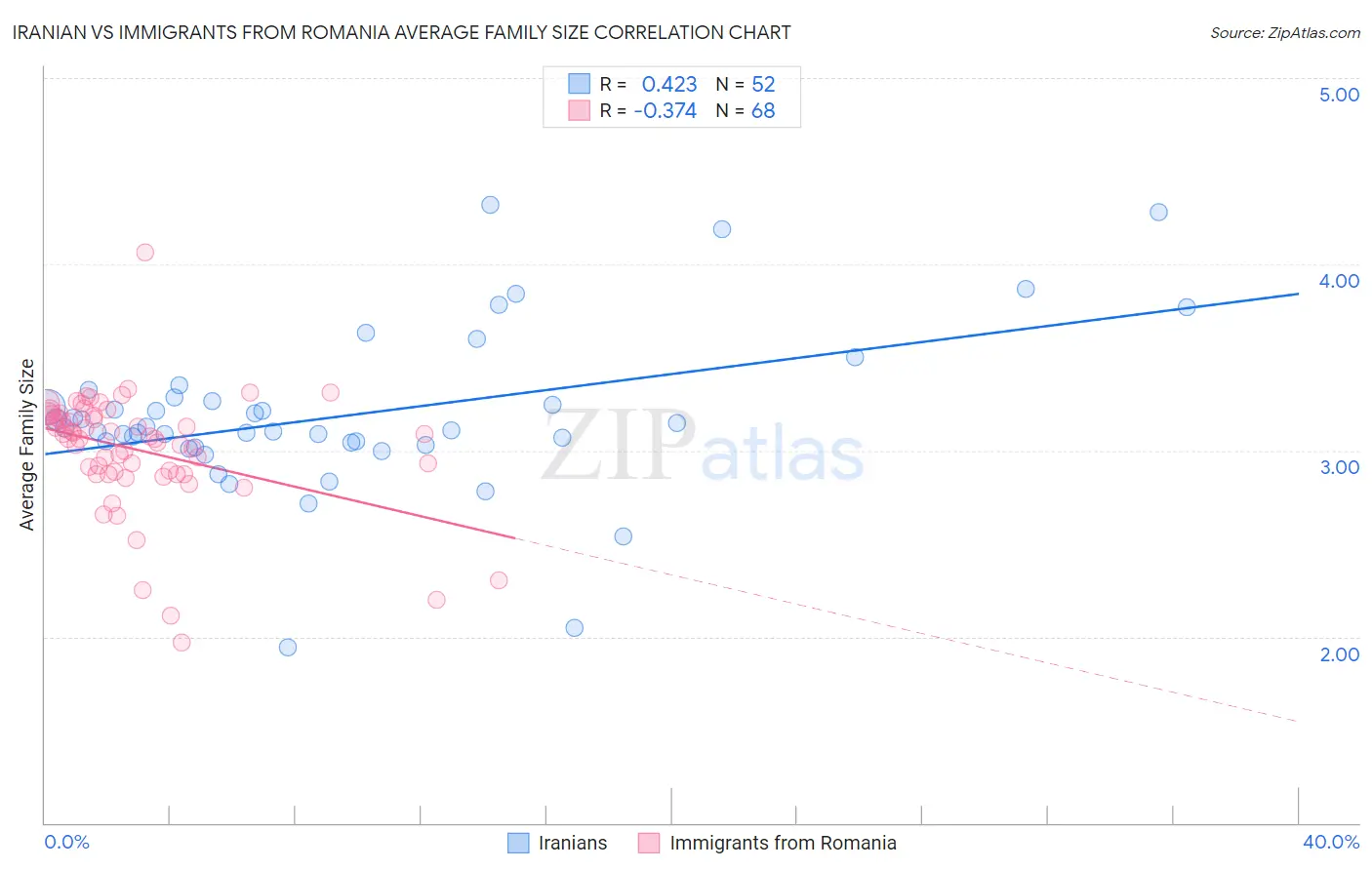 Iranian vs Immigrants from Romania Average Family Size