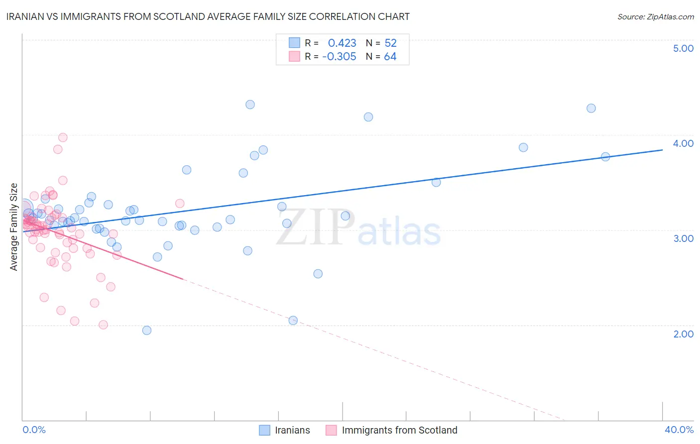 Iranian vs Immigrants from Scotland Average Family Size