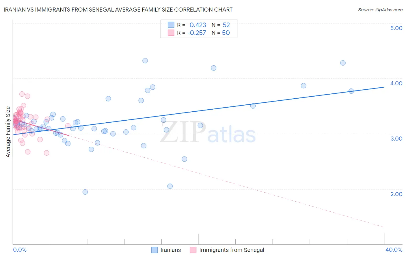 Iranian vs Immigrants from Senegal Average Family Size
