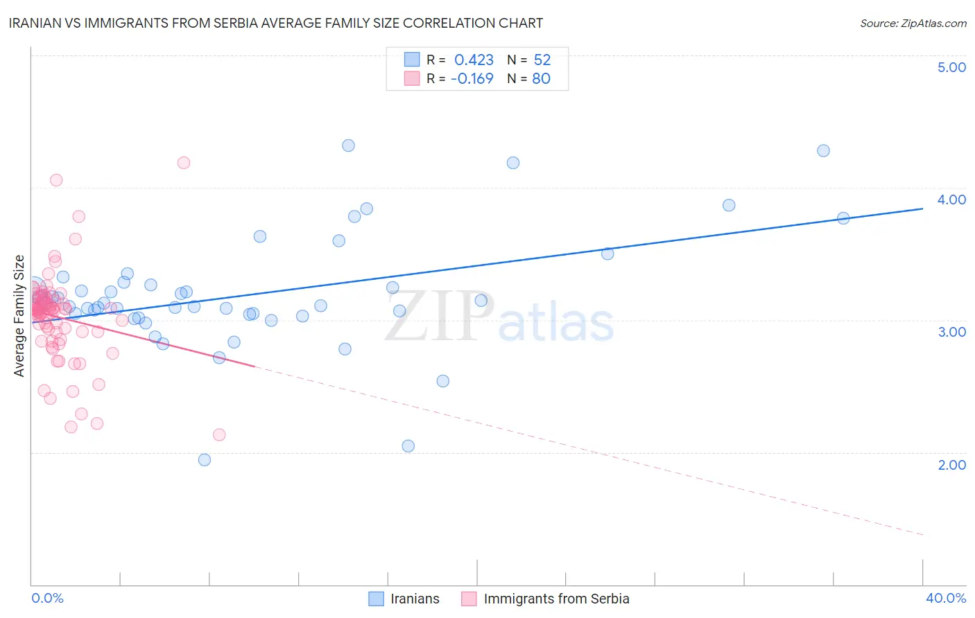 Iranian vs Immigrants from Serbia Average Family Size