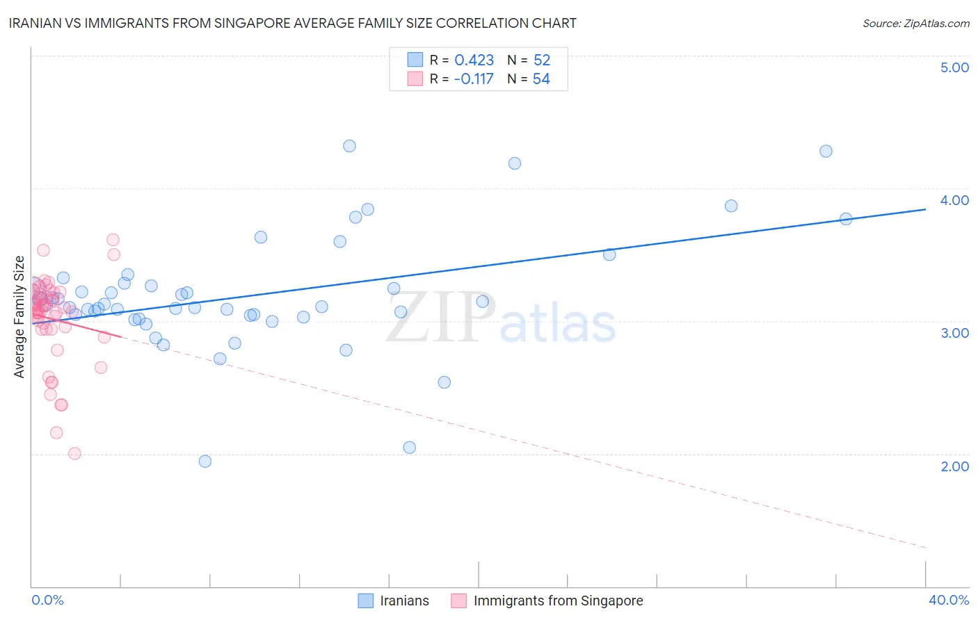 Iranian vs Immigrants from Singapore Average Family Size
