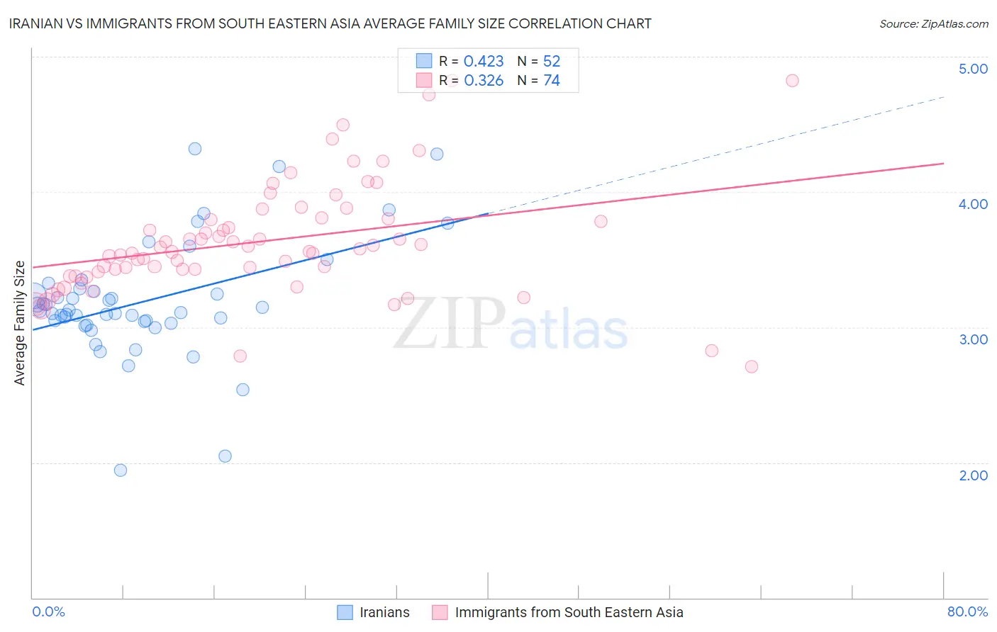 Iranian vs Immigrants from South Eastern Asia Average Family Size