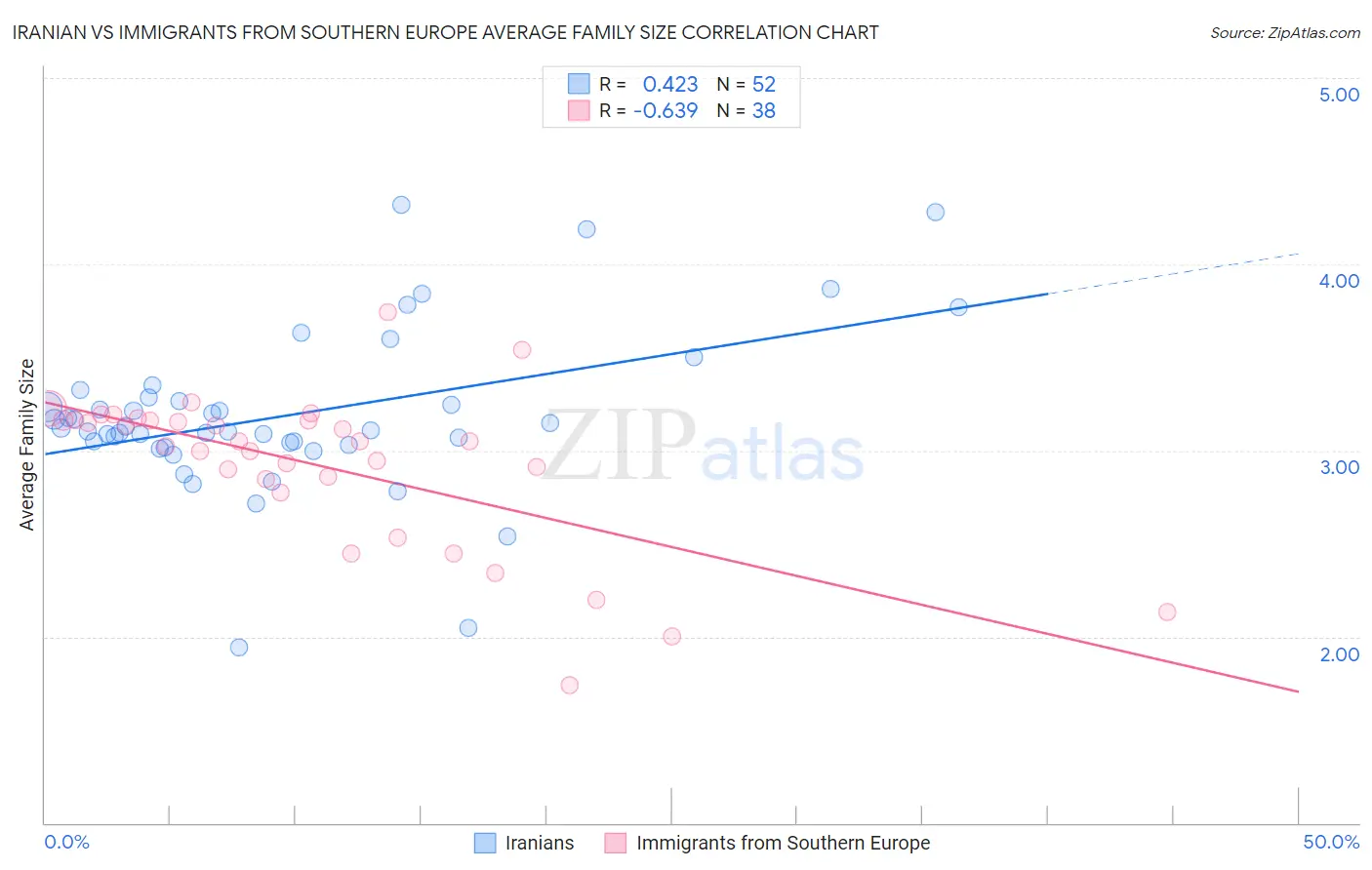 Iranian vs Immigrants from Southern Europe Average Family Size