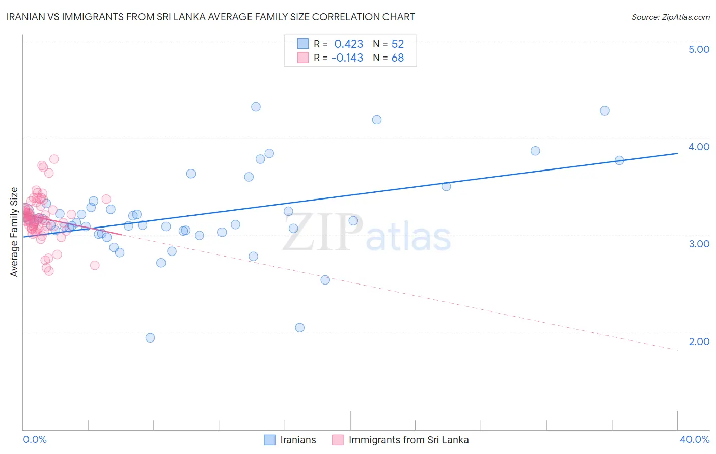 Iranian vs Immigrants from Sri Lanka Average Family Size