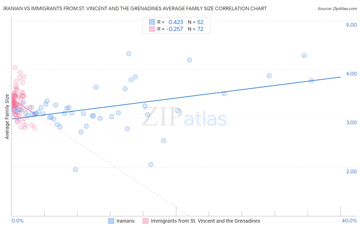 Iranian vs Immigrants from St. Vincent and the Grenadines Average Family Size