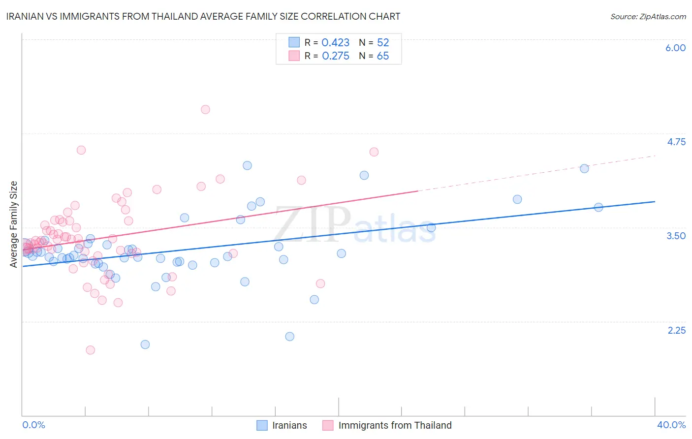 Iranian vs Immigrants from Thailand Average Family Size