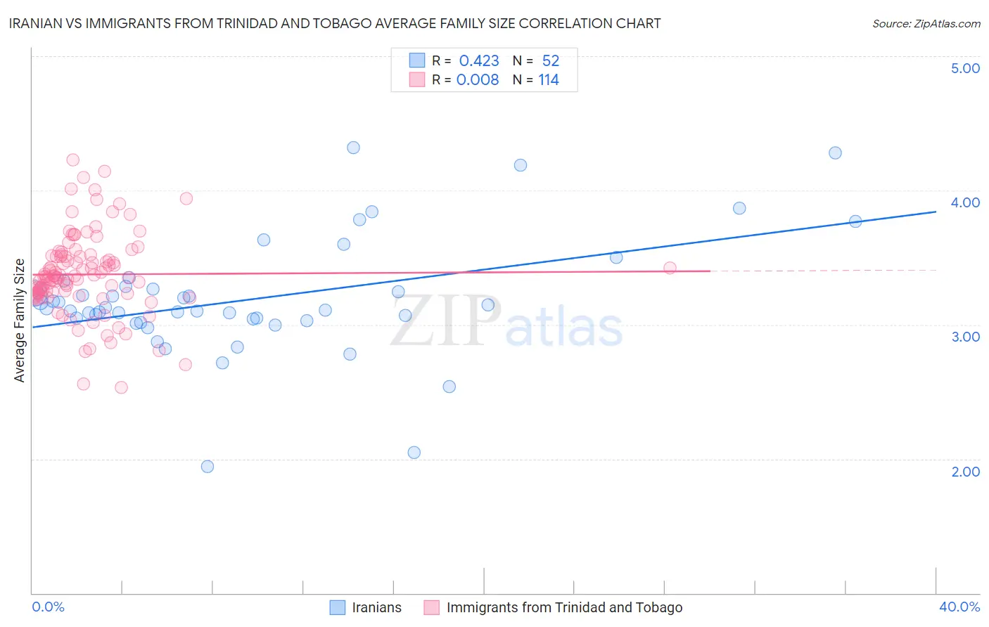 Iranian vs Immigrants from Trinidad and Tobago Average Family Size