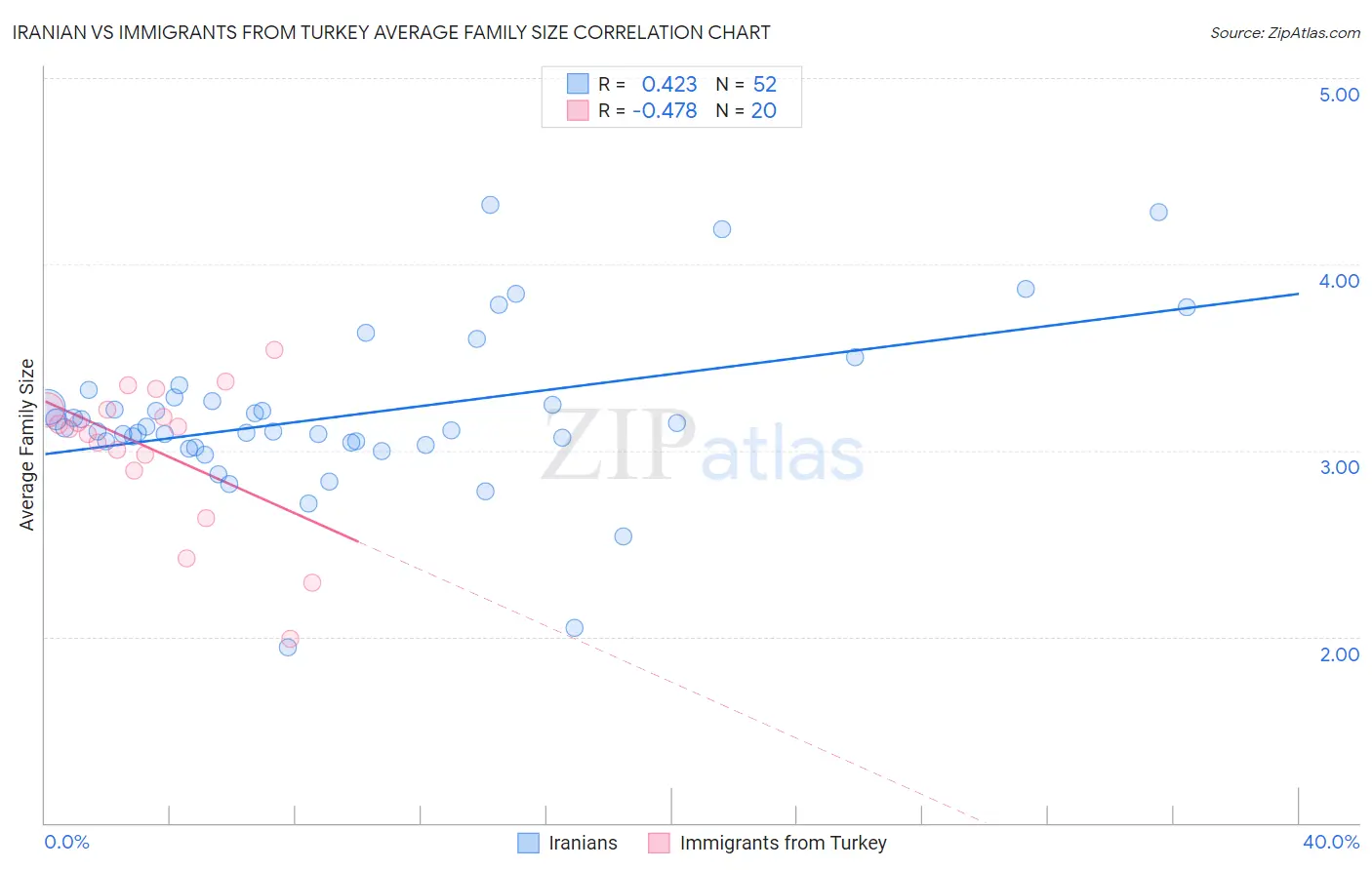 Iranian vs Immigrants from Turkey Average Family Size