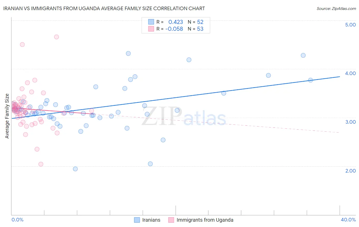 Iranian vs Immigrants from Uganda Average Family Size