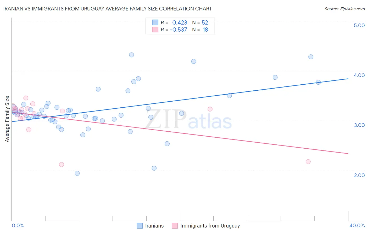 Iranian vs Immigrants from Uruguay Average Family Size