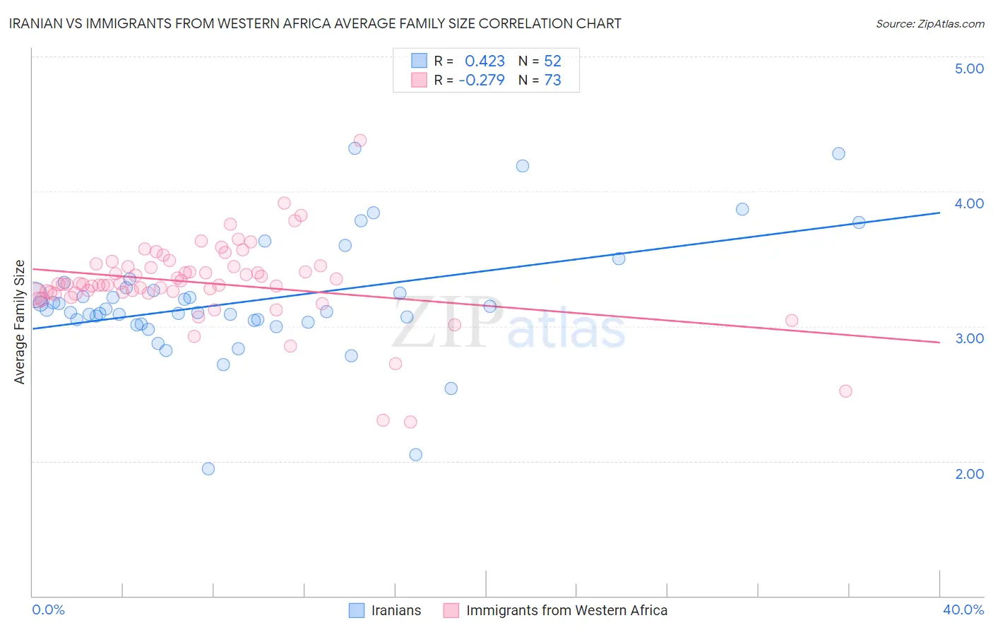 Iranian vs Immigrants from Western Africa Average Family Size