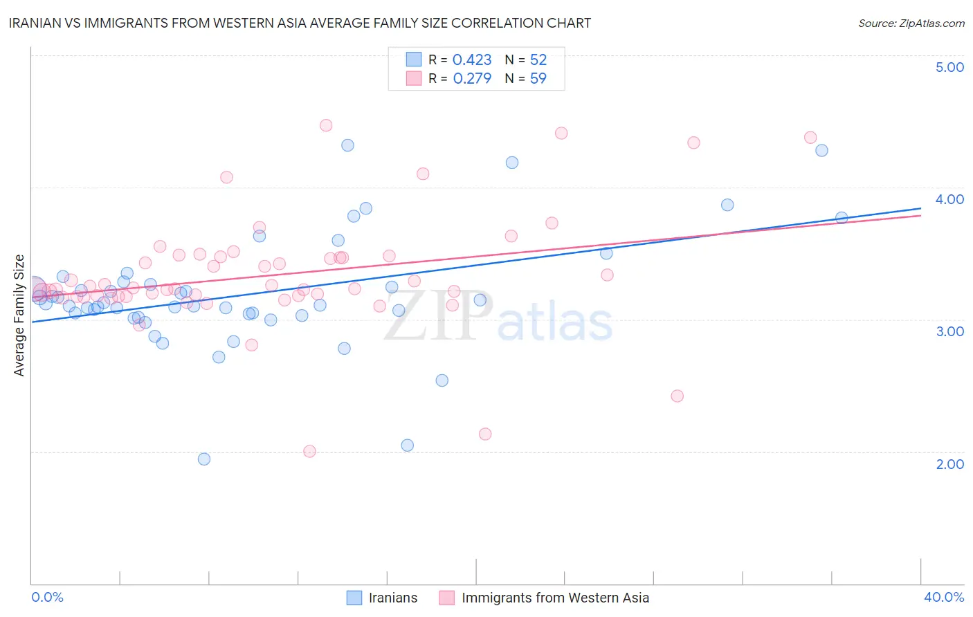 Iranian vs Immigrants from Western Asia Average Family Size