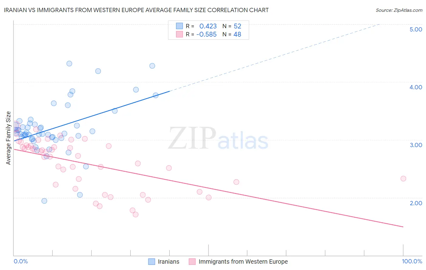 Iranian vs Immigrants from Western Europe Average Family Size