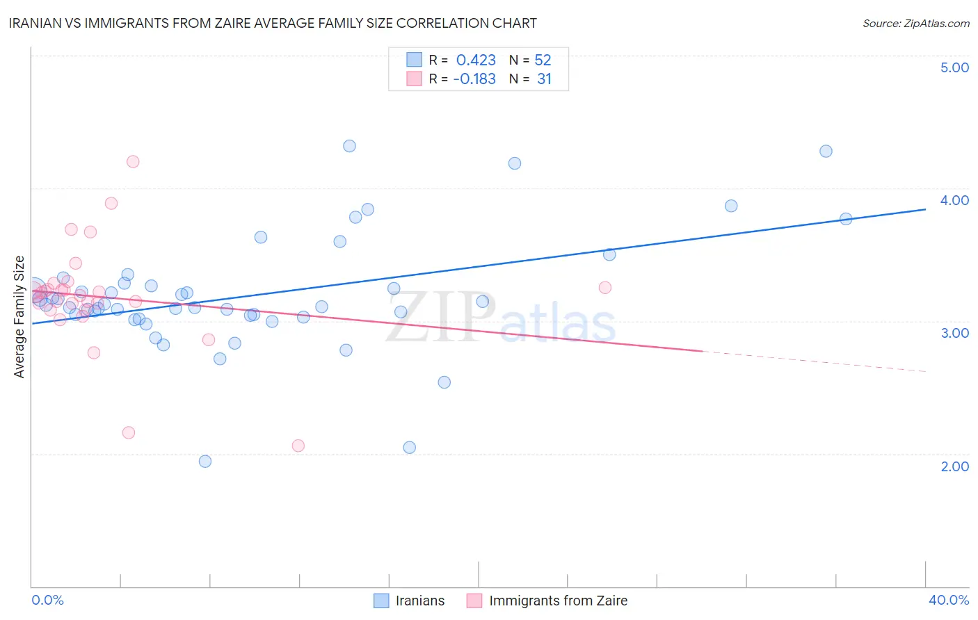 Iranian vs Immigrants from Zaire Average Family Size