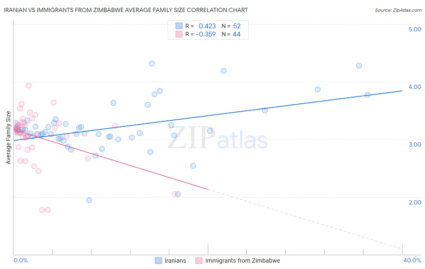 Iranian vs Immigrants from Zimbabwe Average Family Size
