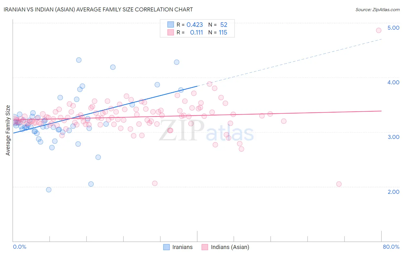 Iranian vs Indian (Asian) Average Family Size