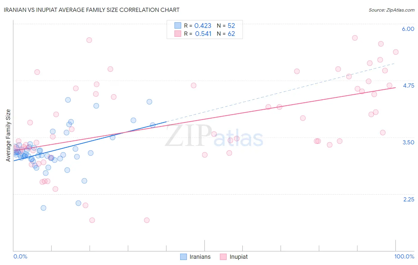 Iranian vs Inupiat Average Family Size
