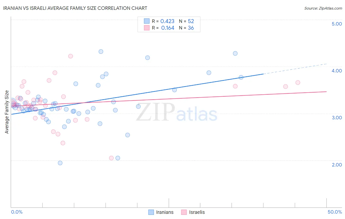 Iranian vs Israeli Average Family Size