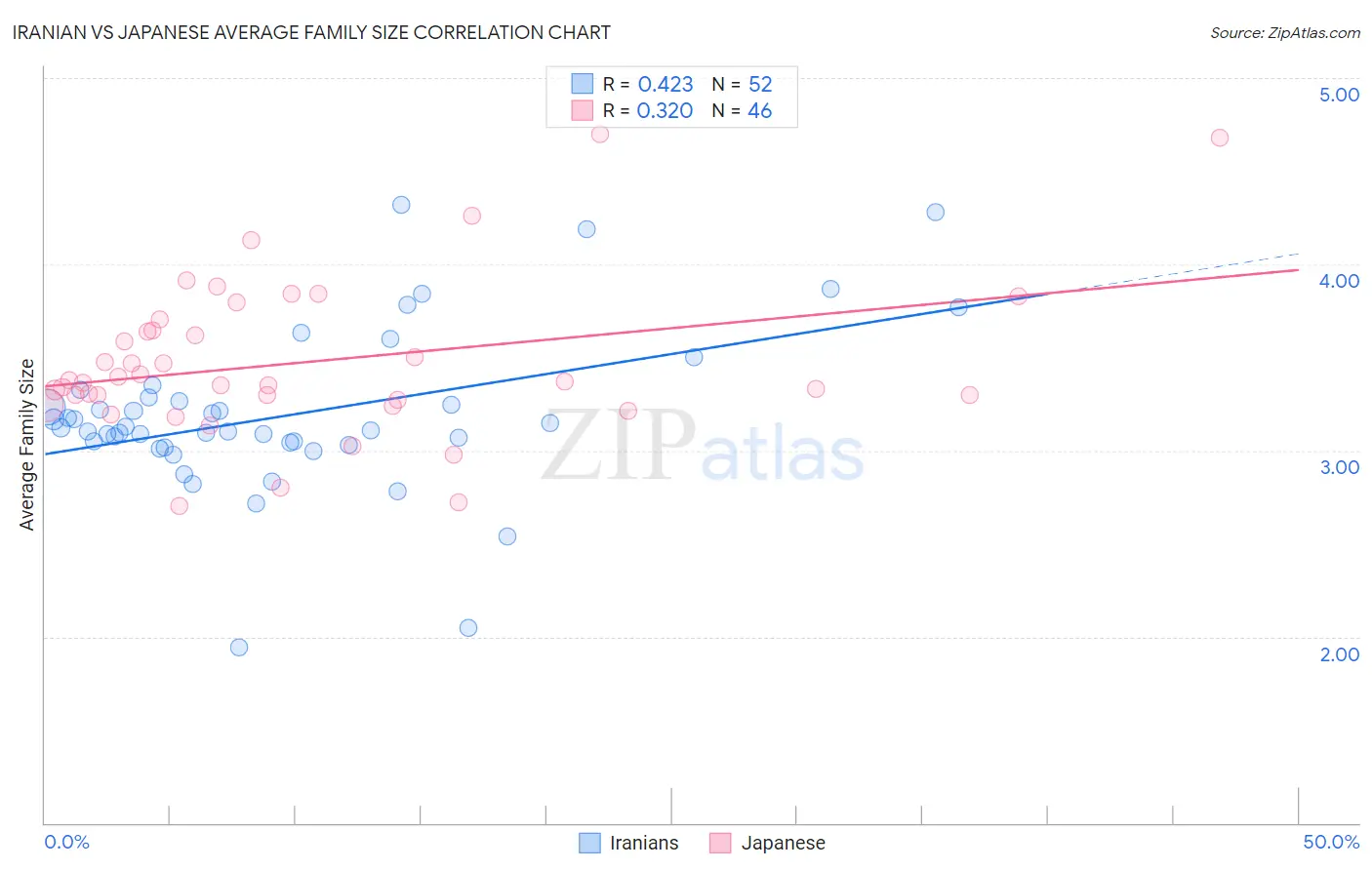 Iranian vs Japanese Average Family Size