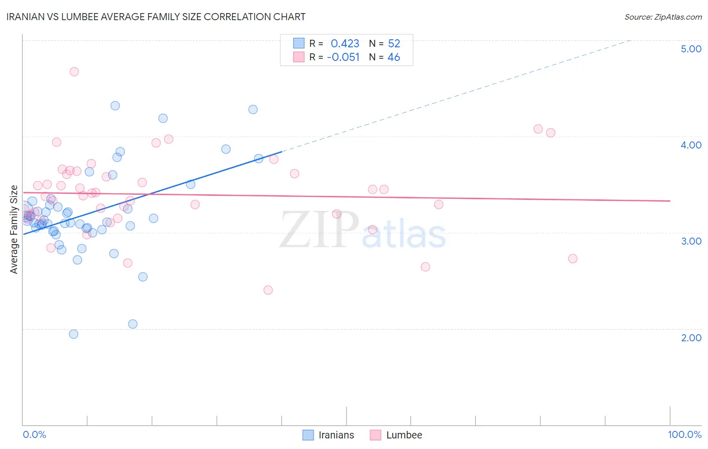 Iranian vs Lumbee Average Family Size
