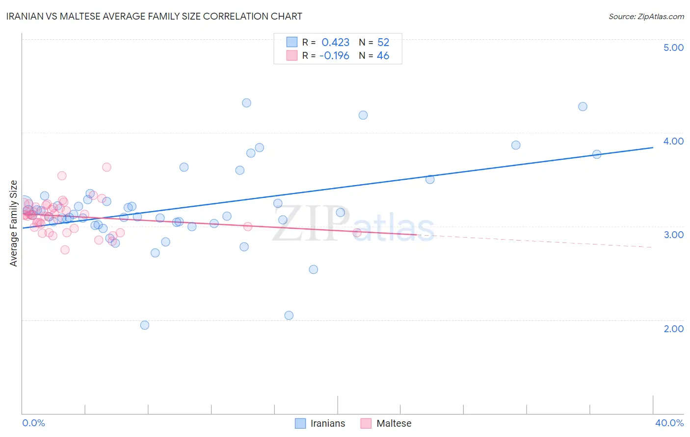 Iranian vs Maltese Average Family Size